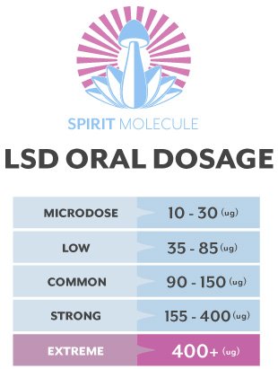 Spirit Molecule - LSD Dosage Guide